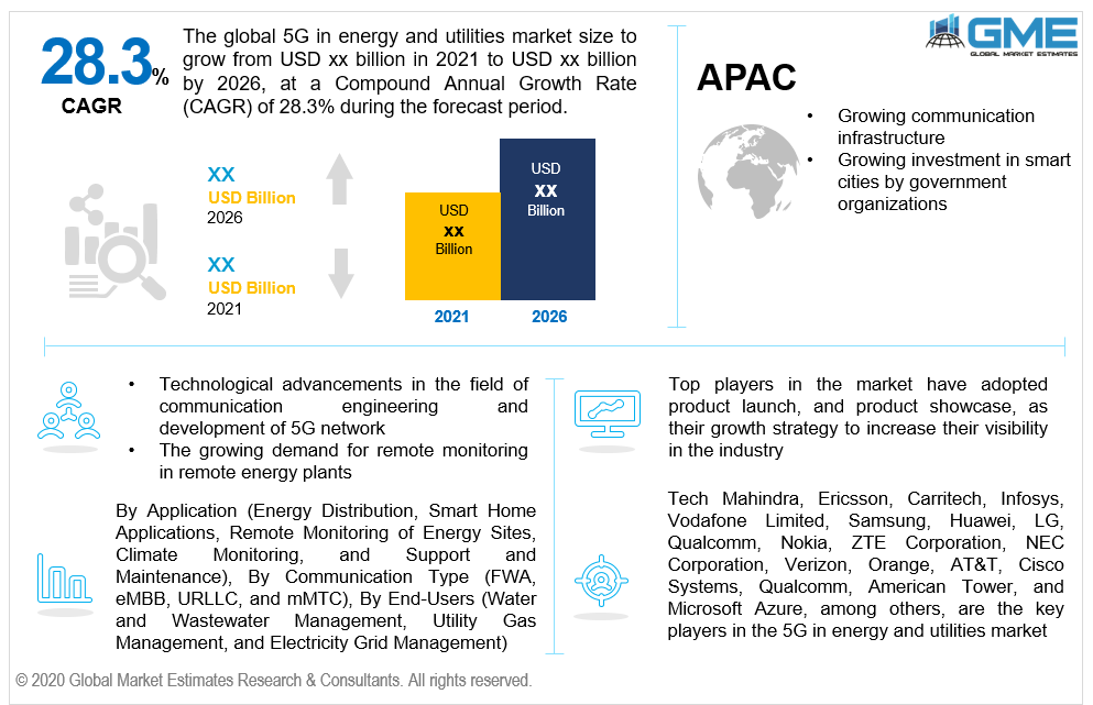 global 5g in energy and utilities market